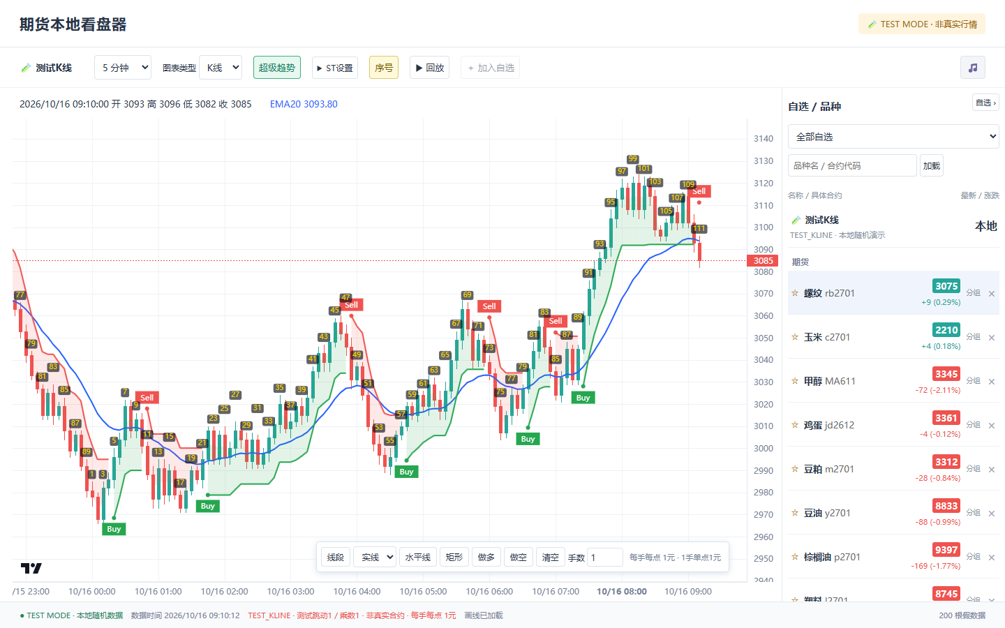 本地测试K线上的超级趋势线、Buy和Sell标记