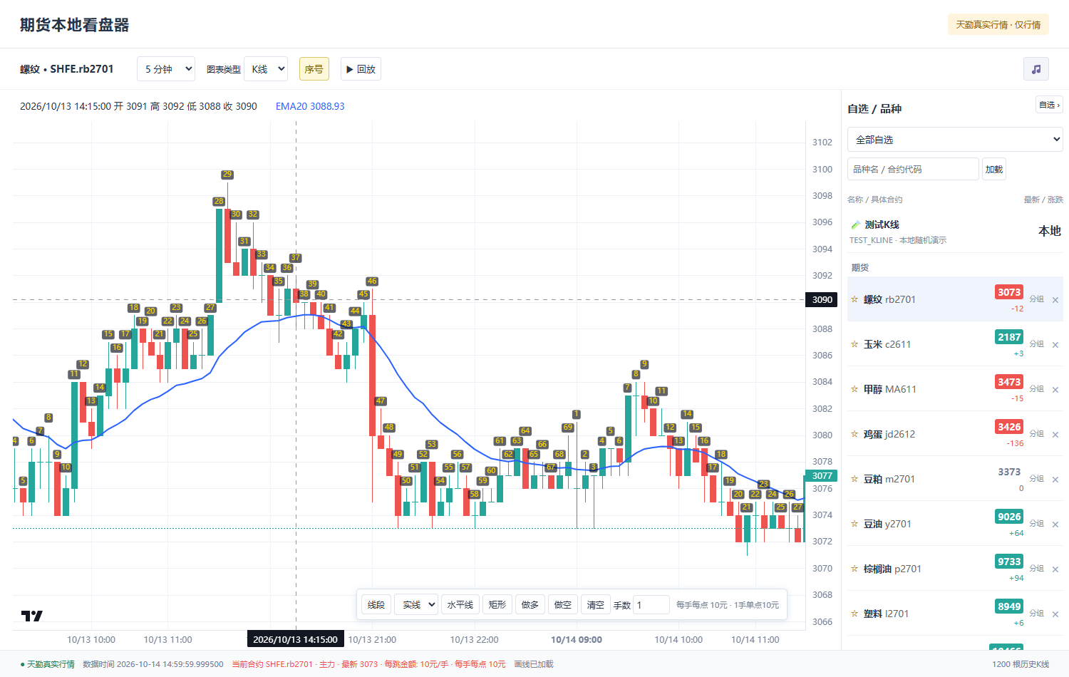 K线、EMA和自然日编号的图表界面示例